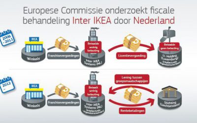 Onderzoek naar IKEA-rulings